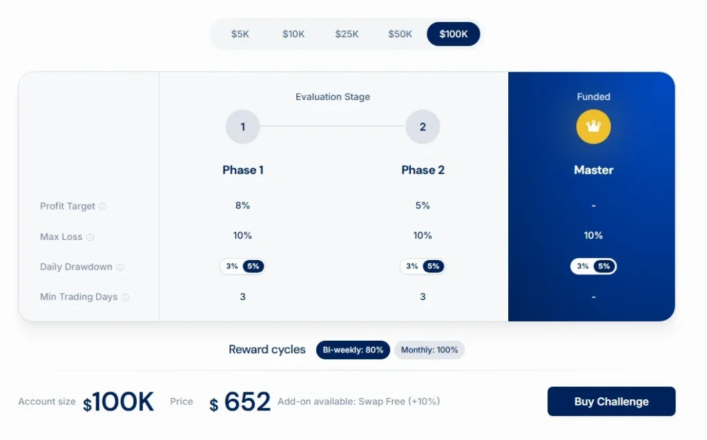 Funding Pips公式サイトの2 Step Standardの料金・ルール表（$100Kを選択した状態。2026年10月12日撮影・英語ページ）