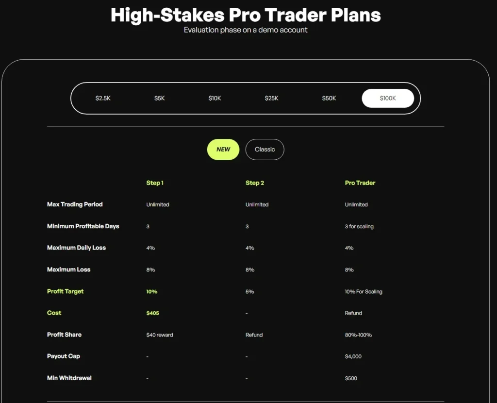 The5ers公式サイトのHigh Stakesの料金・ルール表（$100K・NEWを選択した状態。2026年10月12日撮影・英語ページ）